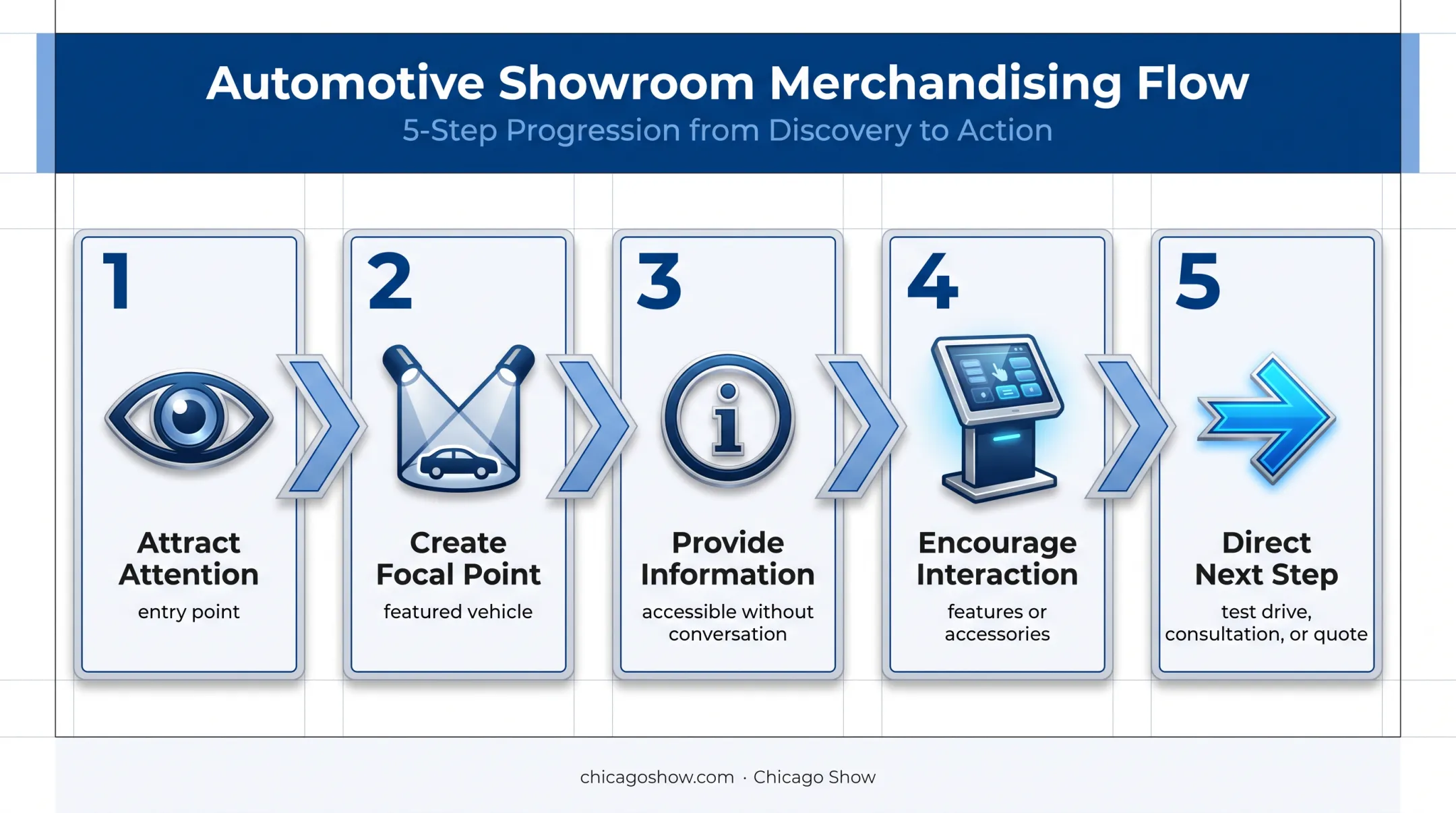 Five-step car showroom visitor journey from attraction to action