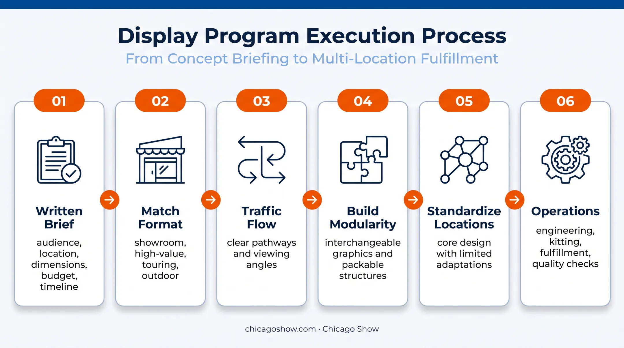 Six-stage automotive display program planning and rollout workflow