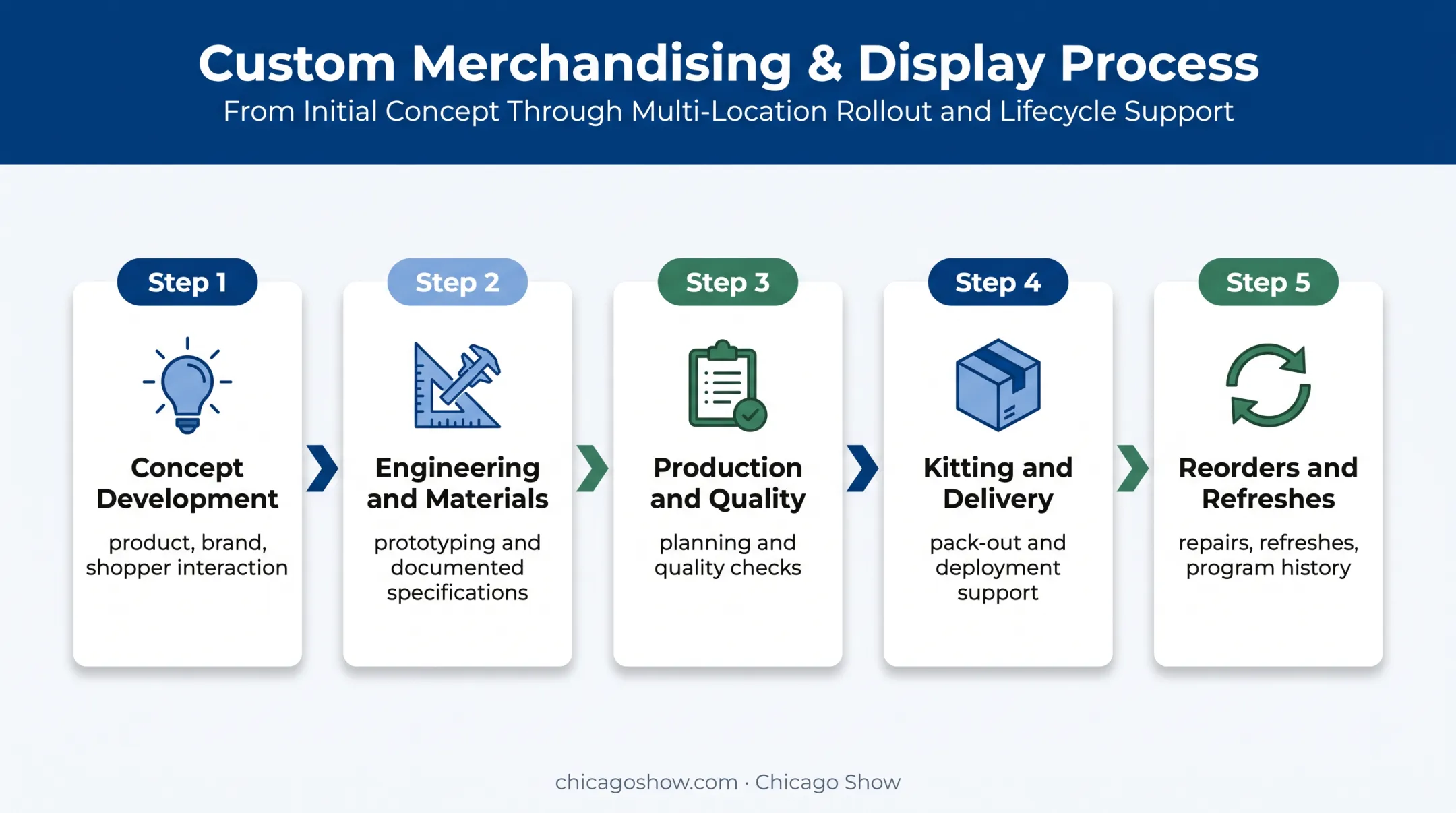 Five-stage physical display management lifecycle from concept to refresh