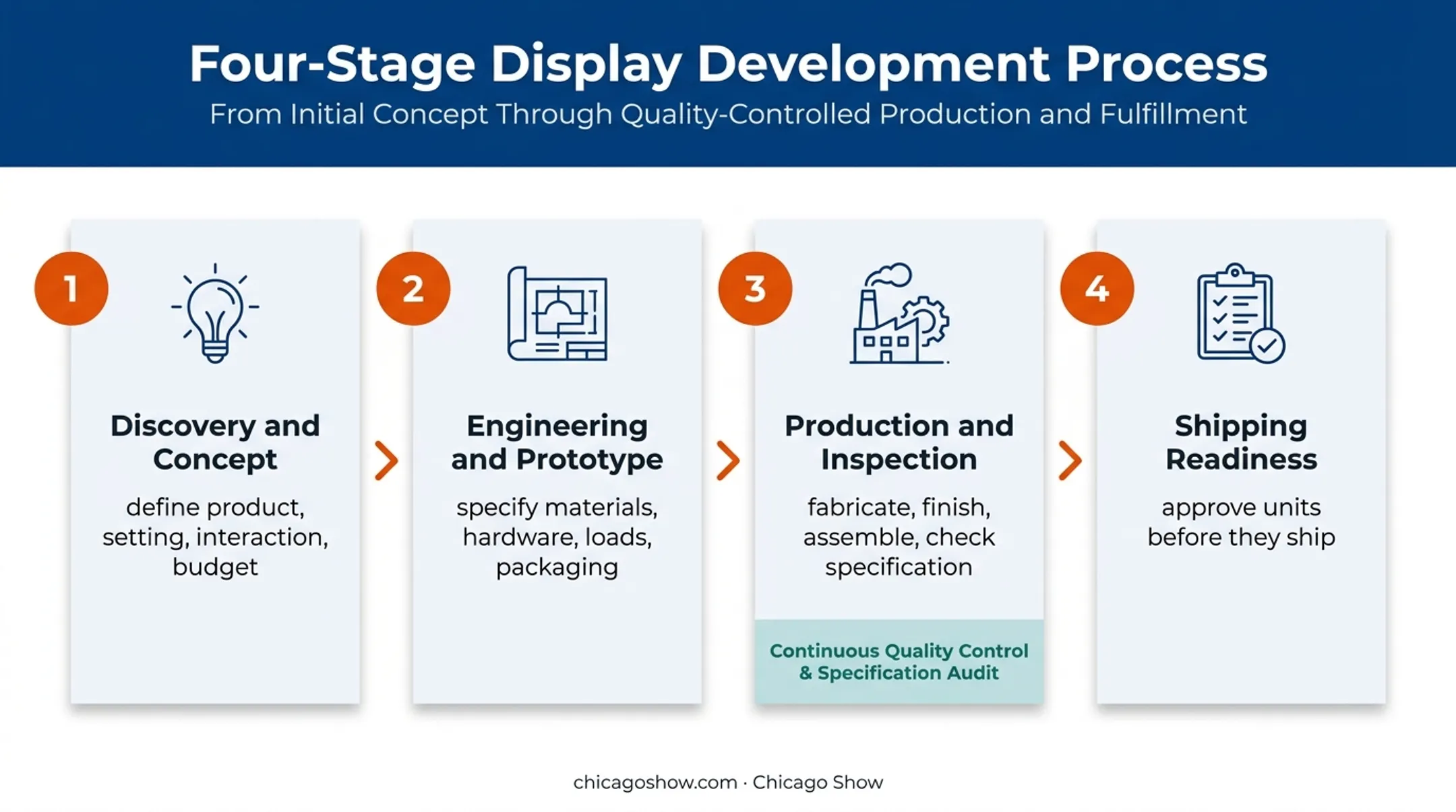 Four-stage custom retail display manufacturing process flow