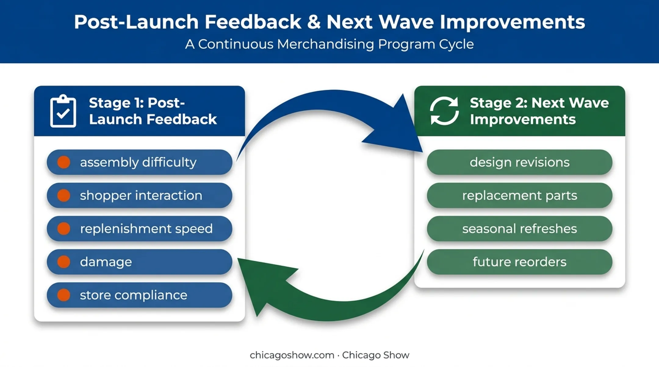 Post-launch retail display feedback loop for future rollout waves