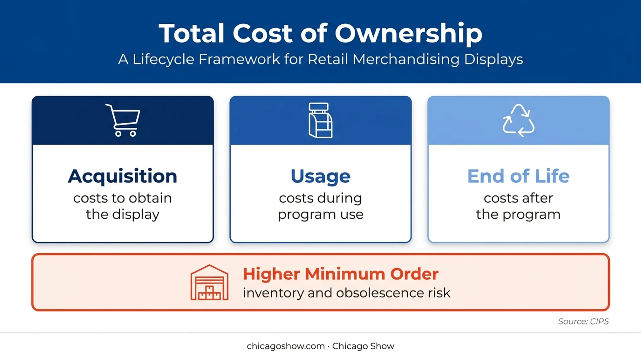 Total cost of ownership framework for retail display programs