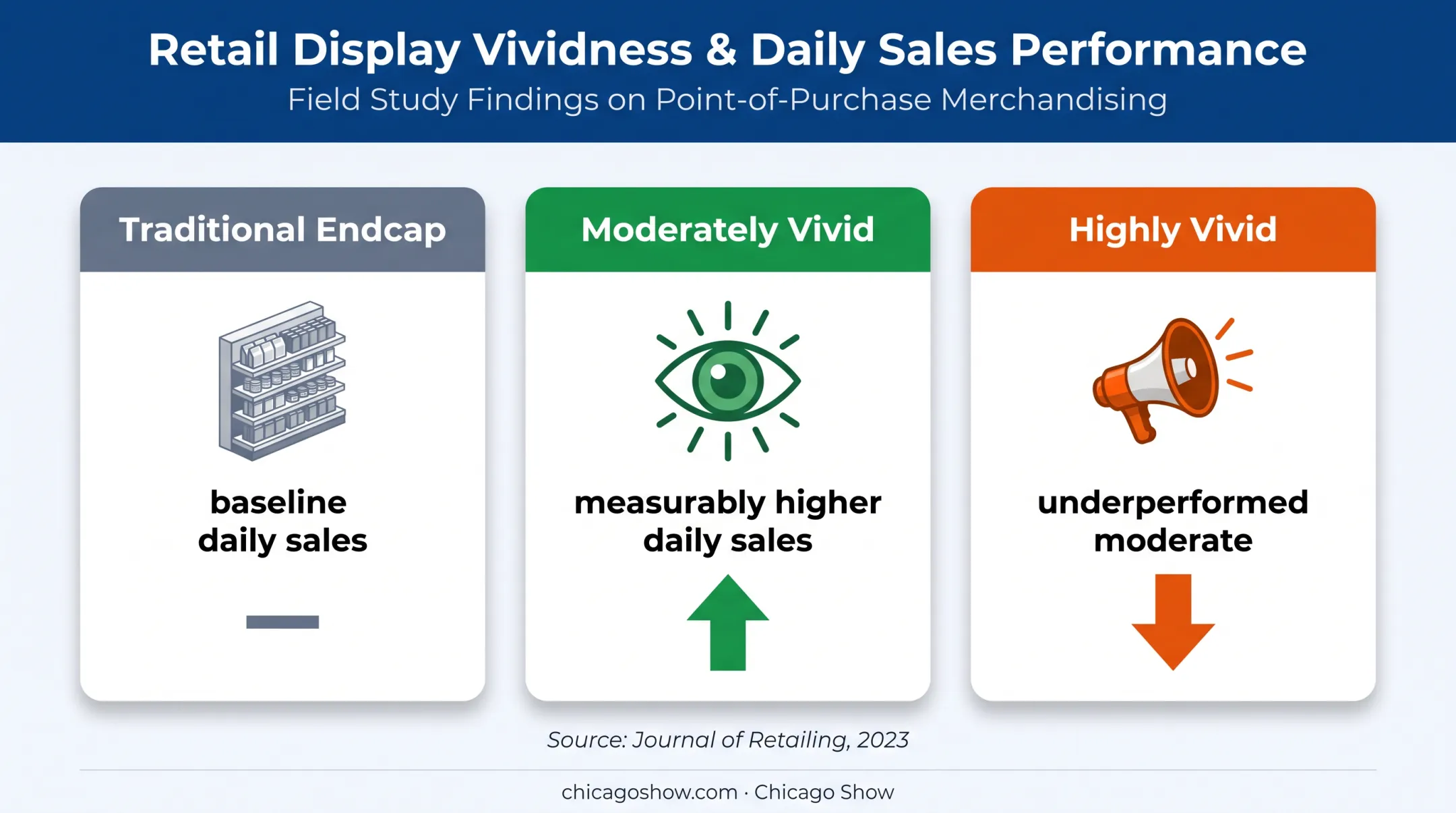 Endcap display vividness study comparing daily sales performance