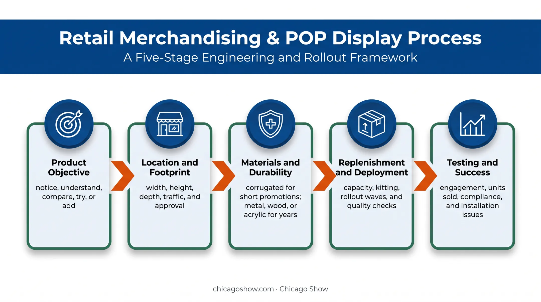 Five-stage point-of-purchase display planning workflow
