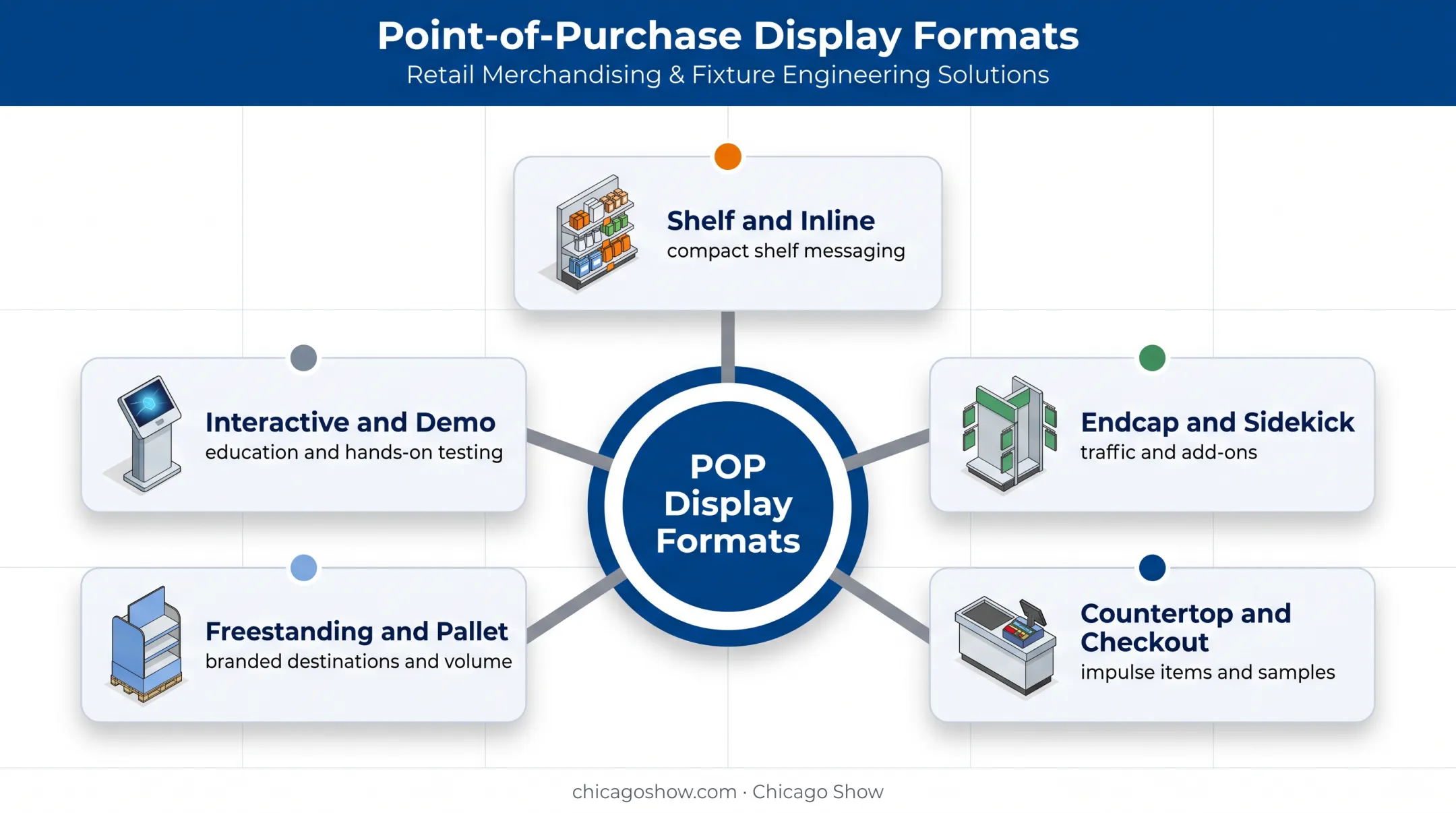 Five point-of-purchase display formats and retail applications