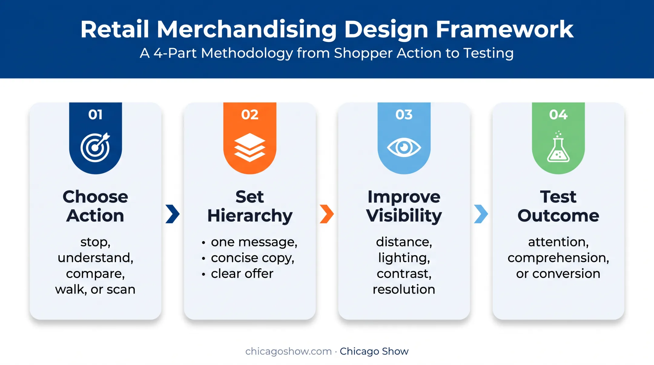 Four-part POS signage design framework from shopper action to testing