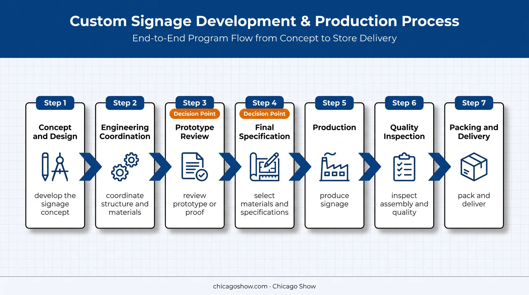 Seven-stage POS signage workflow from concept through delivery