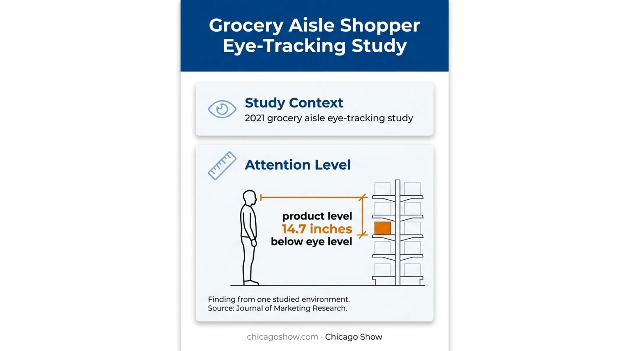 Eye tracking study showing product level 14.7 inches below eye level
