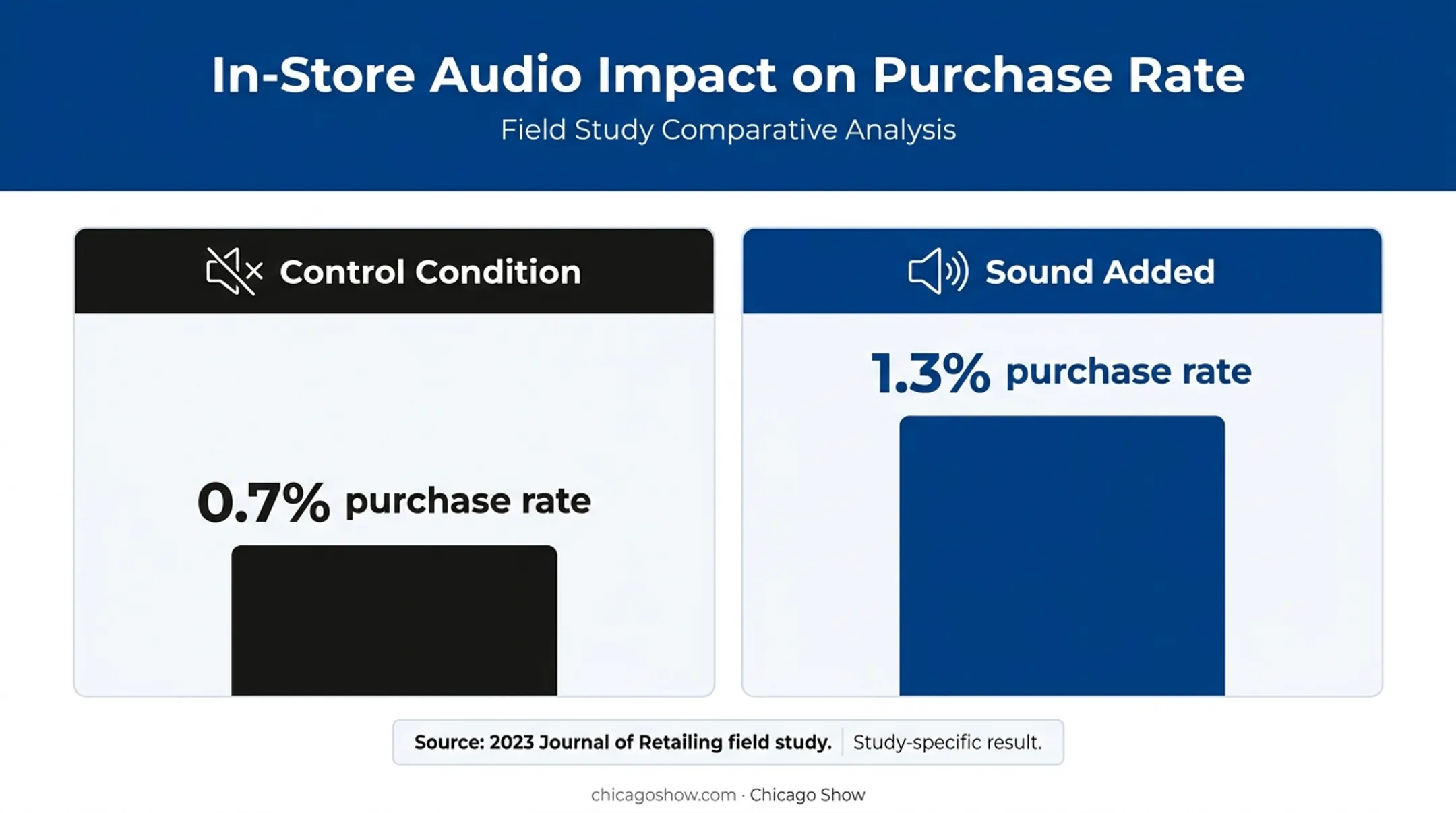 Endcap projection purchase rates with and without added sound