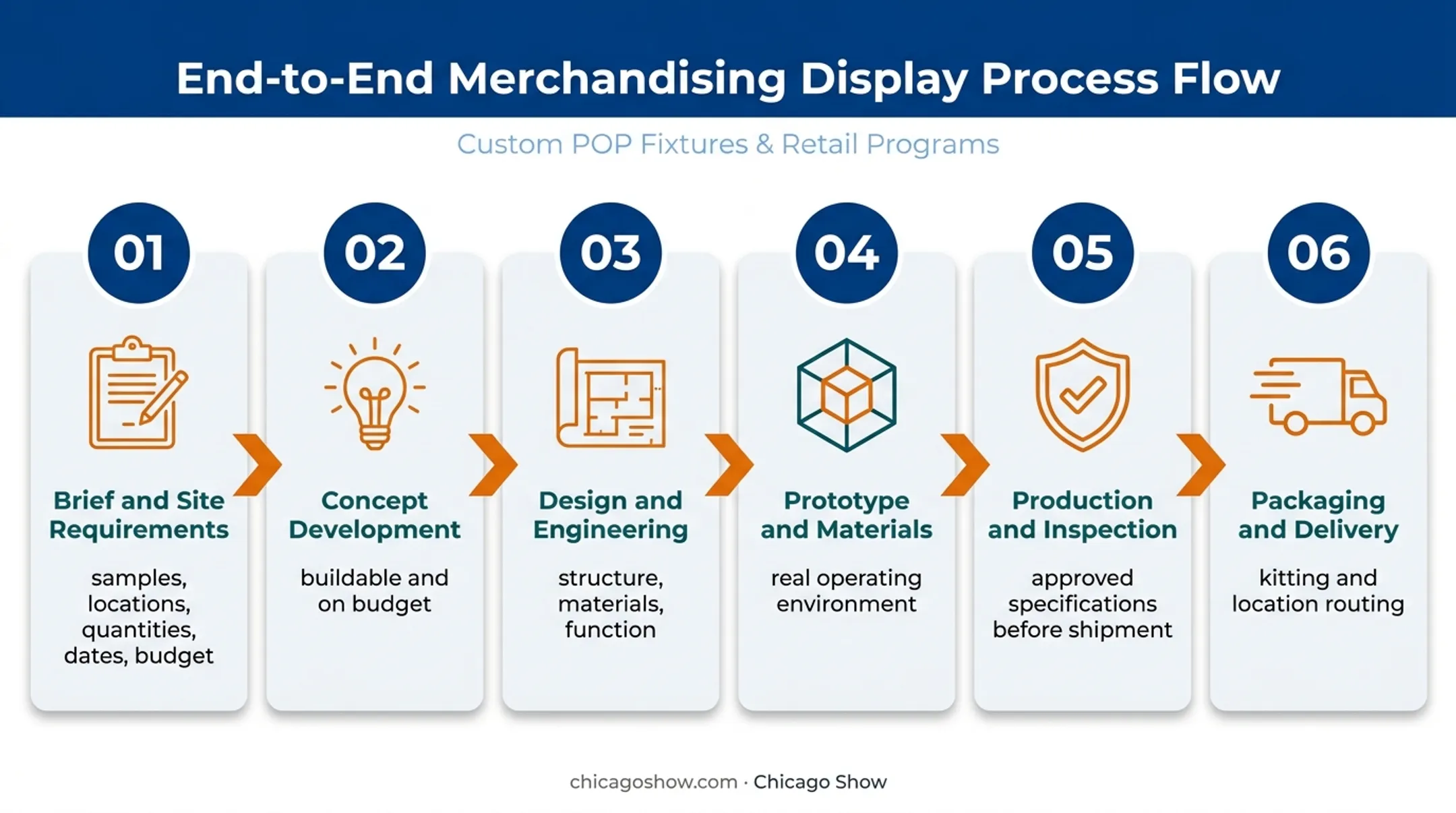Six-stage custom retail display production process from brief to delivery