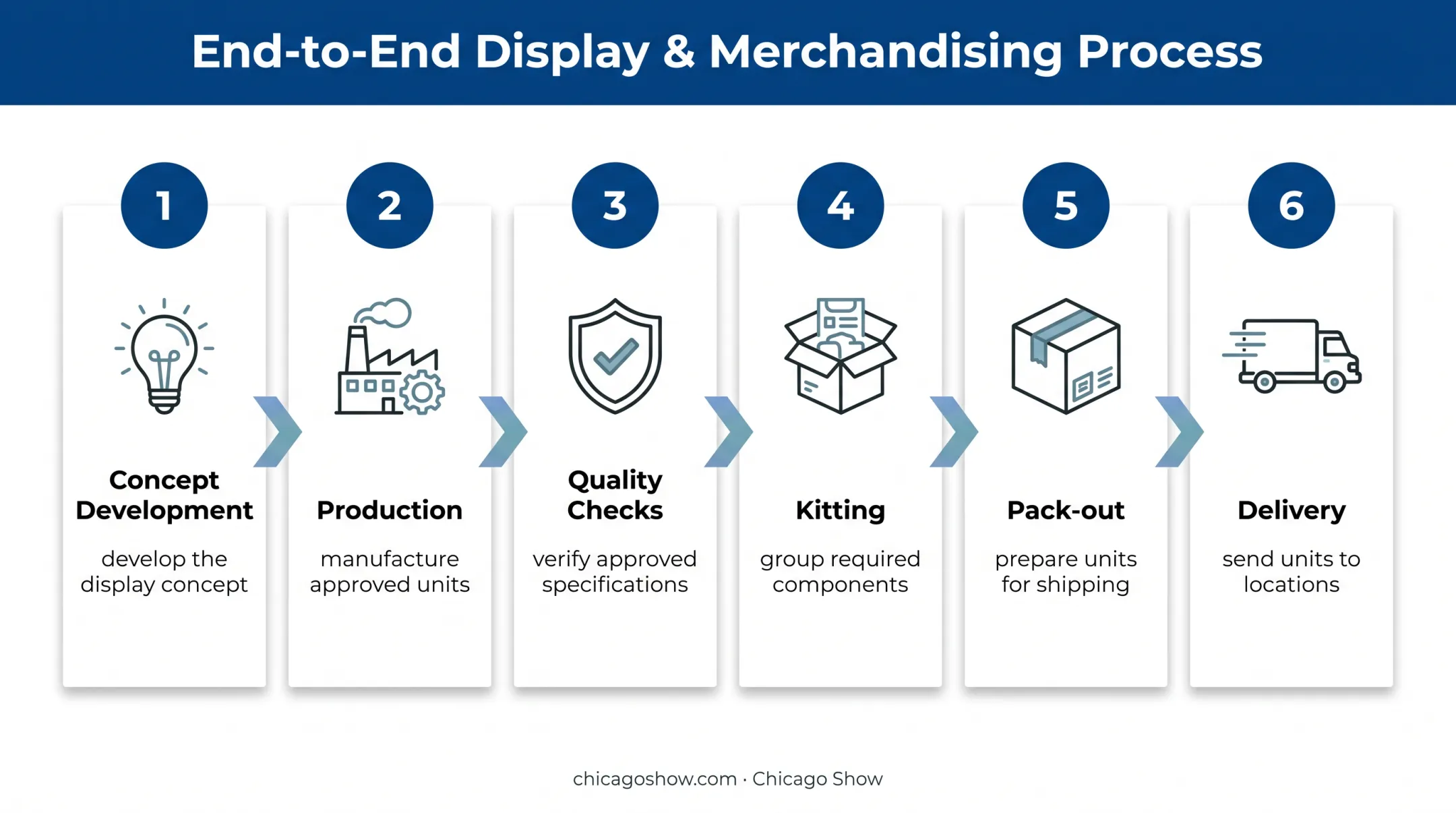 Six-stage retail counter display production and fulfillment process