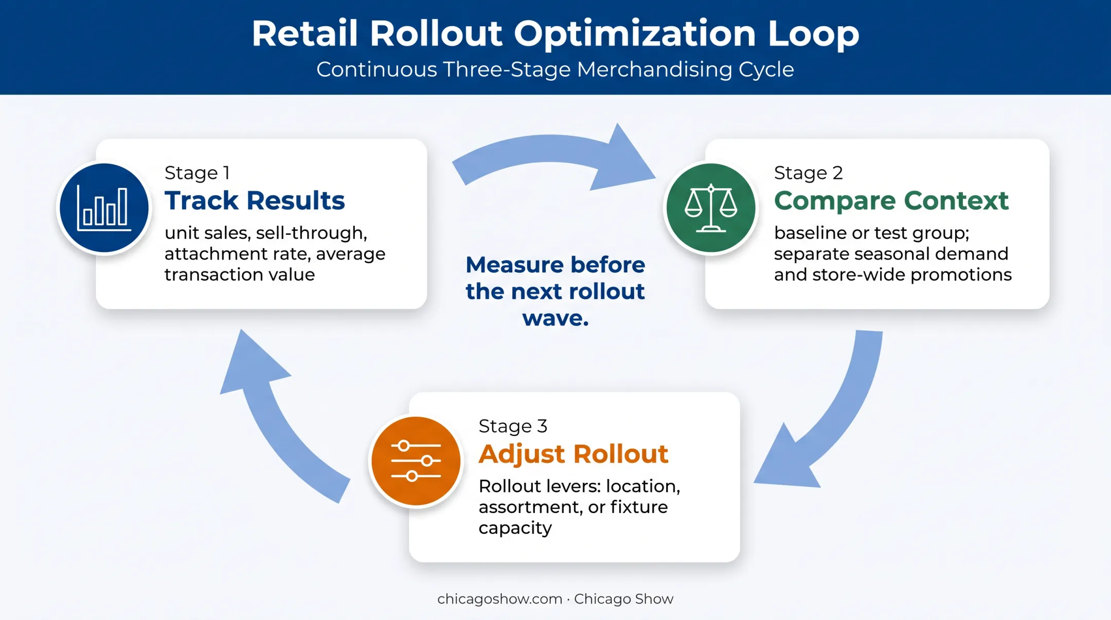 Retail counter display measurement and optimization feedback loop