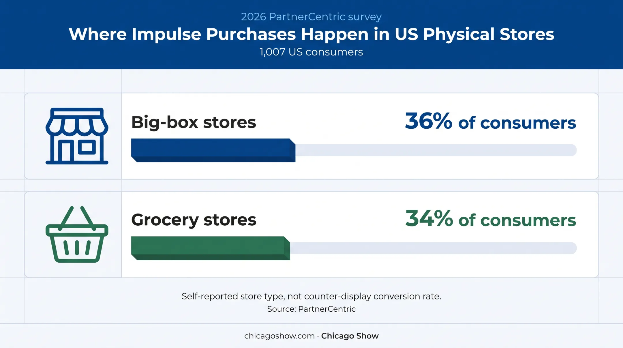 US store impulse buying locations survey results infographic