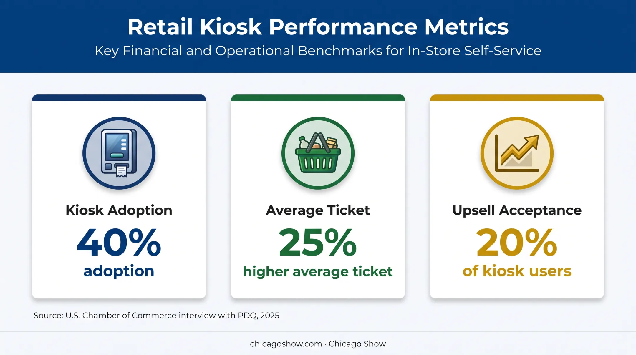 Self-ordering kiosk adoption average ticket and upsell statistics