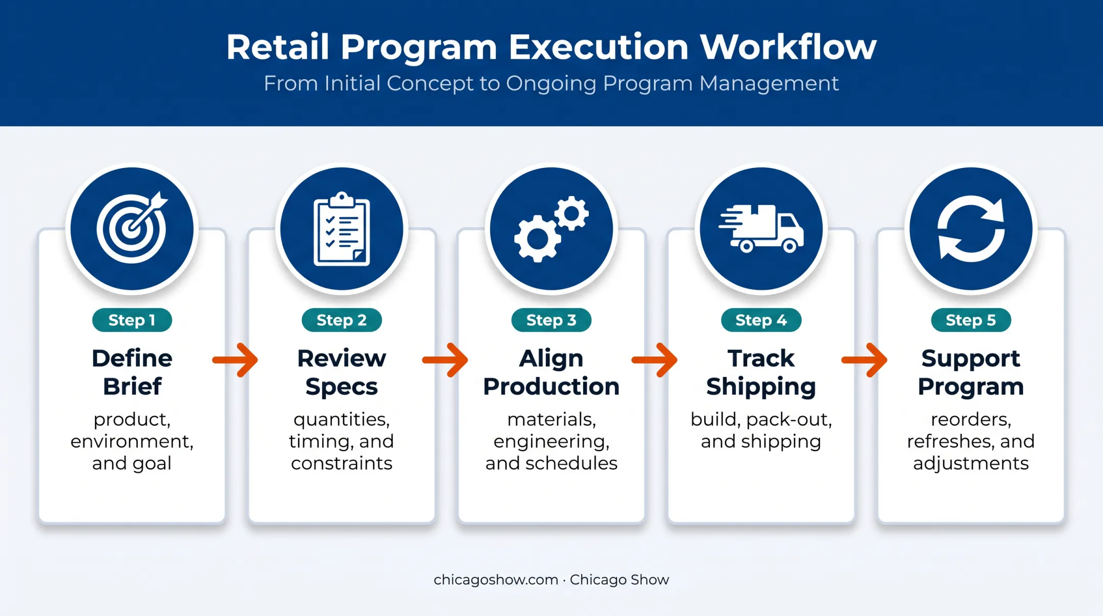 Five-step multi-location interactive display rollout process