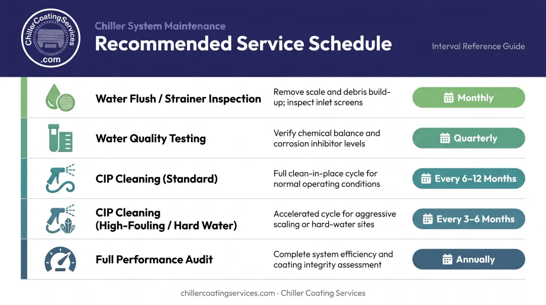 Brazed plate heat exchanger maintenance schedule frequency reference guide infographic