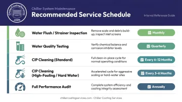 Brazed plate heat exchanger maintenance schedule frequency reference guide infographic