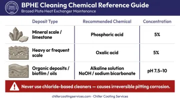 BPHE chemical cleaning solution comparison table by deposit type and concentration