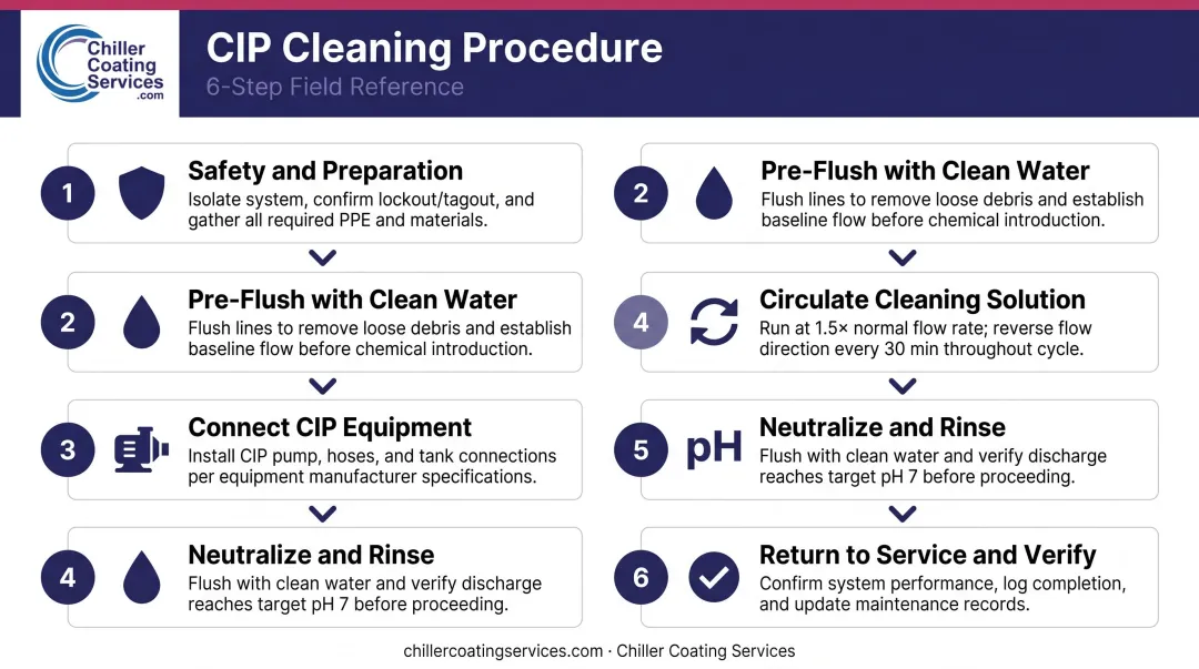6-step brazed plate heat exchanger CIP cleaning process flow diagram