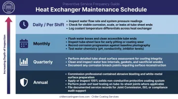 Heat exchanger preventive maintenance schedule across daily monthly quarterly and annual intervals