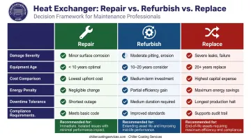 Repair versus refurbish versus replace heat exchanger decision factors comparison table