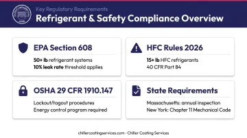 Air-cooled chiller regulatory compliance requirements EPA OSHA HFC rules overview