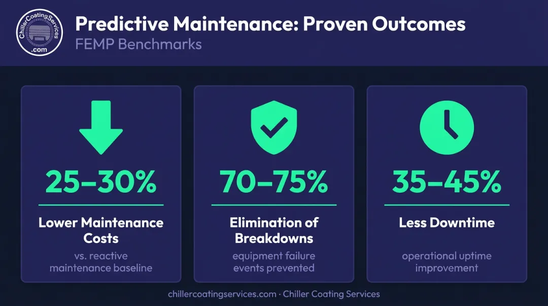 Predictive maintenance program benefits showing cost reduction and downtime elimination percentages