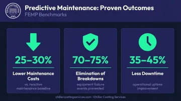 Predictive maintenance program benefits showing cost reduction and downtime elimination percentages