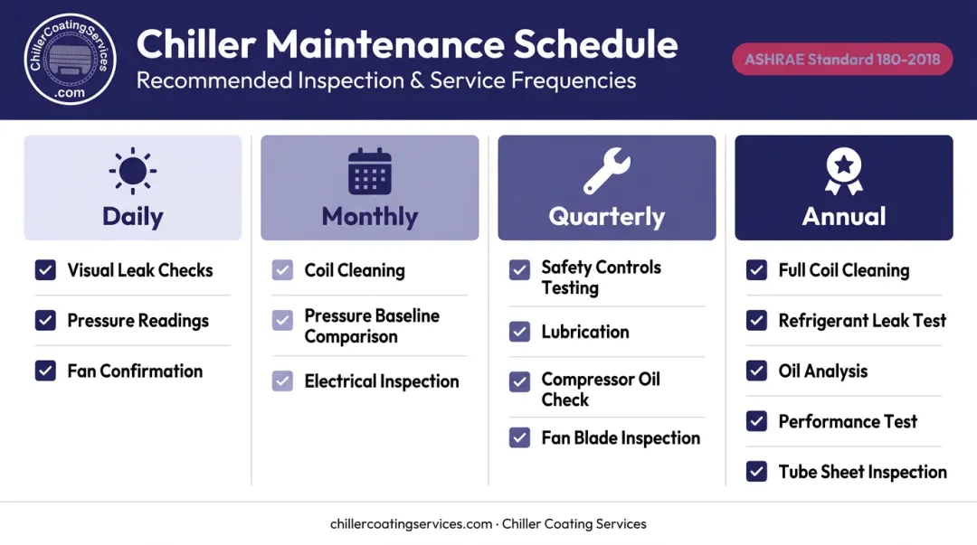 Air-cooled chiller maintenance schedule frequency tiers daily monthly quarterly annual tasks