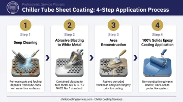 4-step chiller tube sheet protective coating application process flow diagram