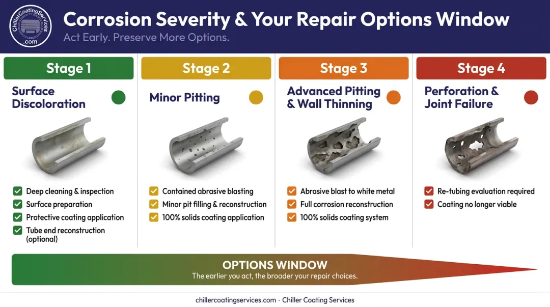 Chiller corrosion severity stages from early surface pitting to full re-tubing required