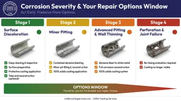 Chiller corrosion severity stages from early surface pitting to full re-tubing required