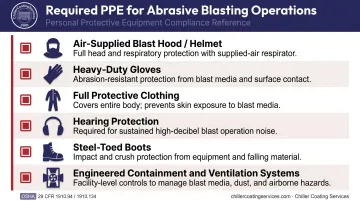 Abrasive blasting worker PPE requirements checklist head to toe safety gear