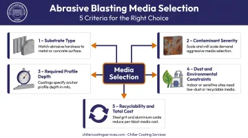 Five criteria abrasive blasting media selection decision framework infographic