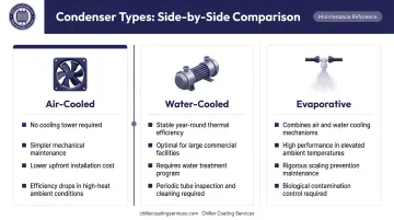 Three chiller condenser types air-cooled water-cooled evaporative side-by-side comparison