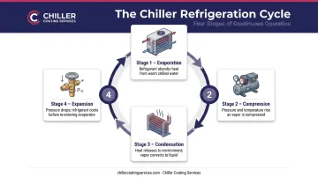 Four-stage chiller refrigeration cycle process flow diagram evaporation to expansion