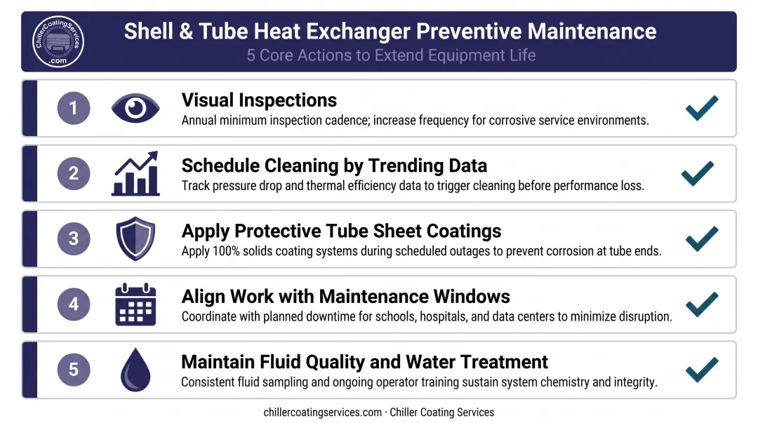 Shell and tube heat exchanger preventive maintenance checklist five core actions timeline