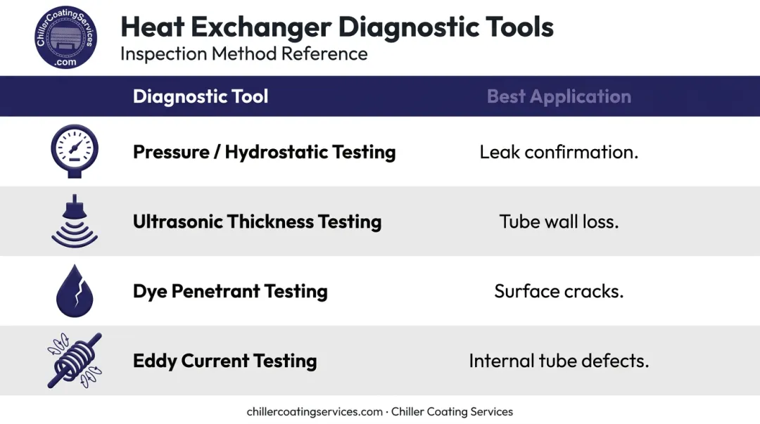 Four heat exchanger diagnostic testing methods comparison chart with best use cases