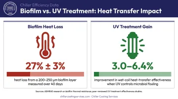 Biofilm heat transfer efficiency loss percentage comparison data visualization infographic