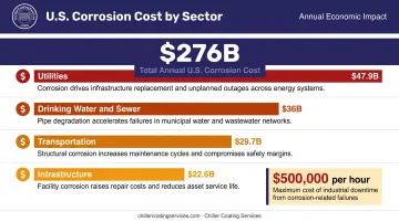 US corrosion cost breakdown by industry sector showing 276 billion annual losses