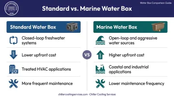 Marine versus standard chiller waterbox side-by-side comparison infographic