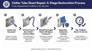 5-step chiller tube sheet galvanic corrosion repair process flow infographic