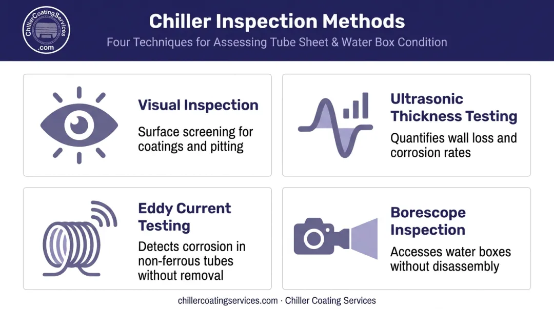 Four corrosion inspection methods comparison infographic for heat exchanger and facility equipment