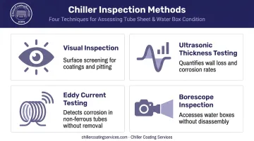 Four corrosion inspection methods comparison infographic for heat exchanger and facility equipment