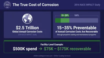 Global corrosion cost statistics showing 2.5 trillion annual impact and preventable savings percentage