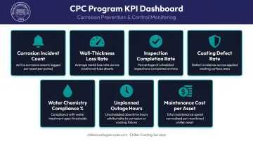 Corrosion prevention program KPI dashboard with seven key performance metrics for facility managers