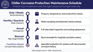 Chiller corrosion protection maintenance schedule timeline from daily to condition-based intervals