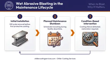 Three-stage wet abrasive blasting maintenance lifecycle trigger points infographic