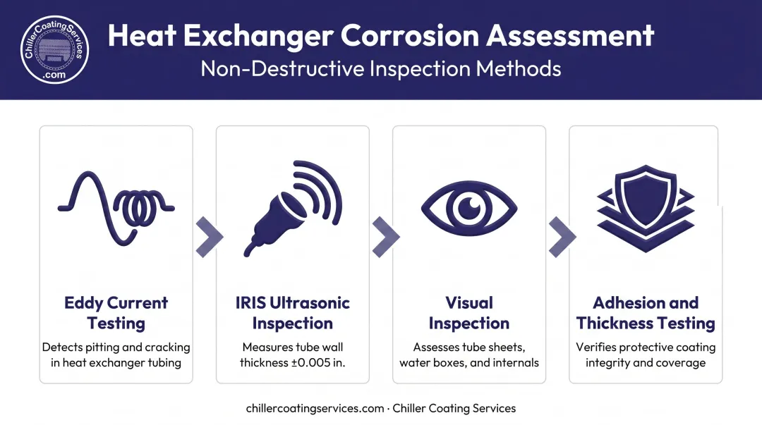 Four heat exchanger inspection methods eddy current IRIS visual and coating testing overview