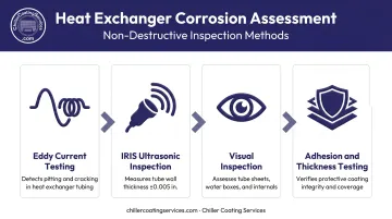 Four heat exchanger inspection methods eddy current IRIS visual and coating testing overview
